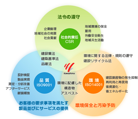 CSR活動の基本方針　図式