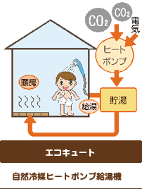 エコキュート　自然冷媒ヒートポンプ給湯機