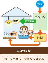 エコウィル　コージェネレーションシステム