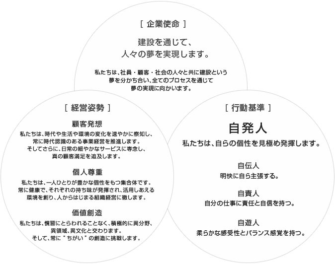 川嶋の歴史 企業理念 企業情報 株式会社 川嶋建設