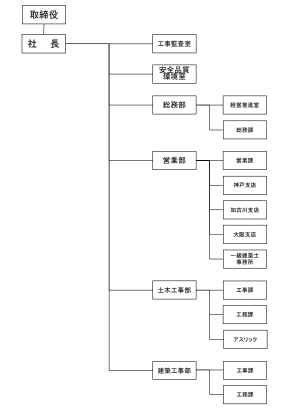 組織図